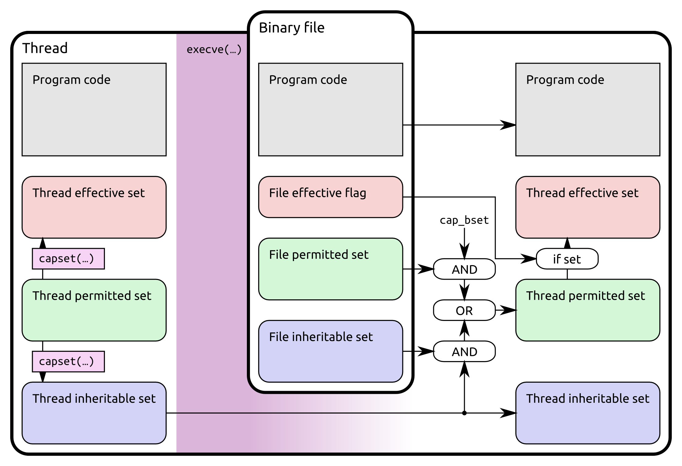 Системные вызовы linux. Типы системных вызовов. Системные вызовы линукс. POSIX Linux. Безопасность линукс.